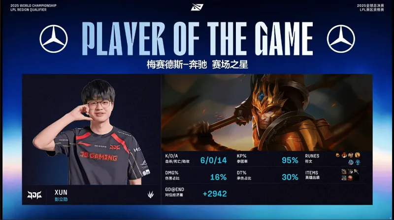 Xun使用皇子打出6/0/14战绩，斩获JDG对阵WBG第一局MVP